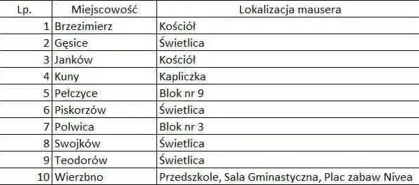 Gmina Domaniów zapewnia wodę pitną mieszkańcom. Gdzie znajdują się mauzery?