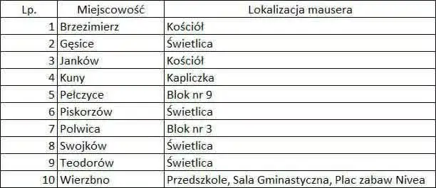 Gmina Domaniów zapewnia wodę pitną mieszkańcom. Gdzie znajdują się mauzery?