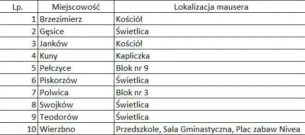 Gmina Oława: Punkty z wodą pitną dla mieszkańców w Marszowicach i okolic