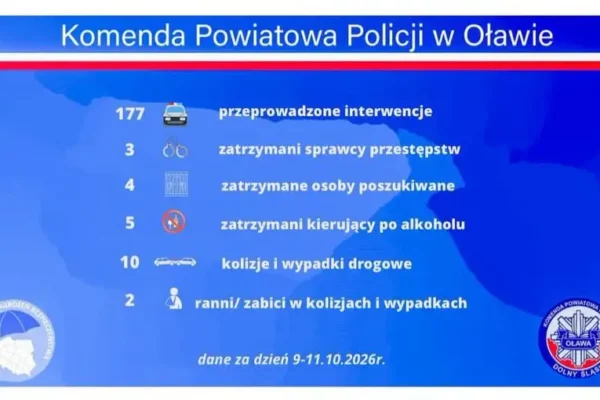 Policyjny weekend w Oławie: 177 interwencji, 5 pijanych kierowców i 10 kolizji