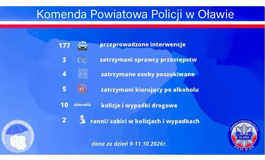 Policyjny weekend w Oławie: 177 interwencji, 5 pijanych kierowców i 10 kolizji